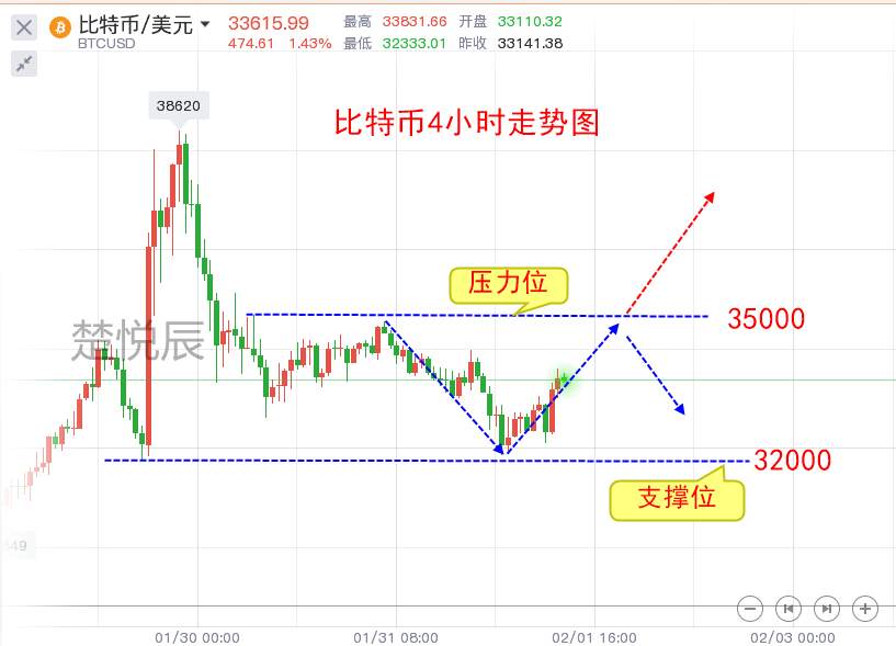楚悦辰：2.1比特币以太坊继续震荡，周一如何操作？