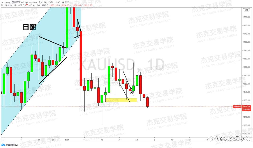 [2月4日策略]黄金/原油/英镑/欧元/美日/澳元/标普/BTC/ETH