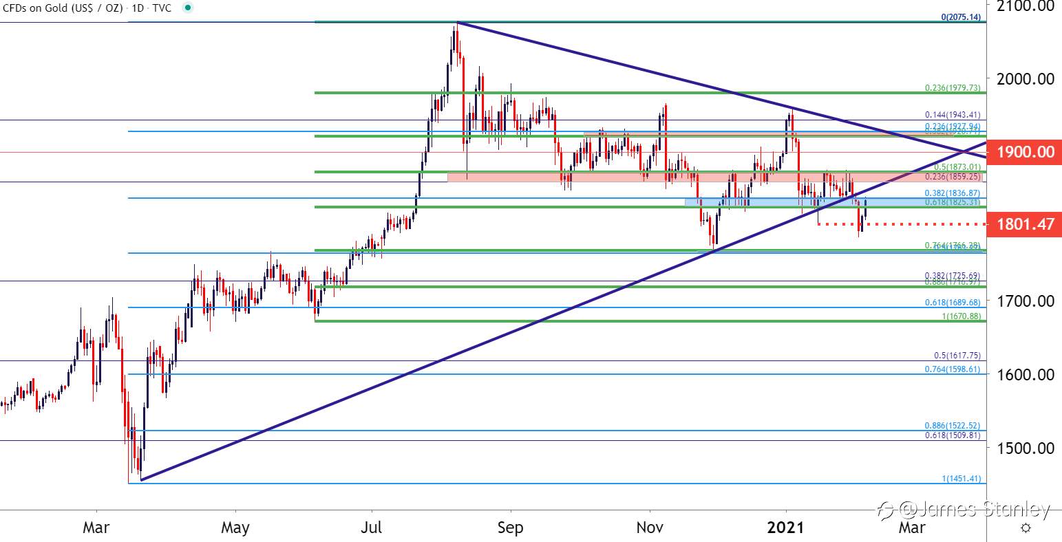 Gold Price Forecast