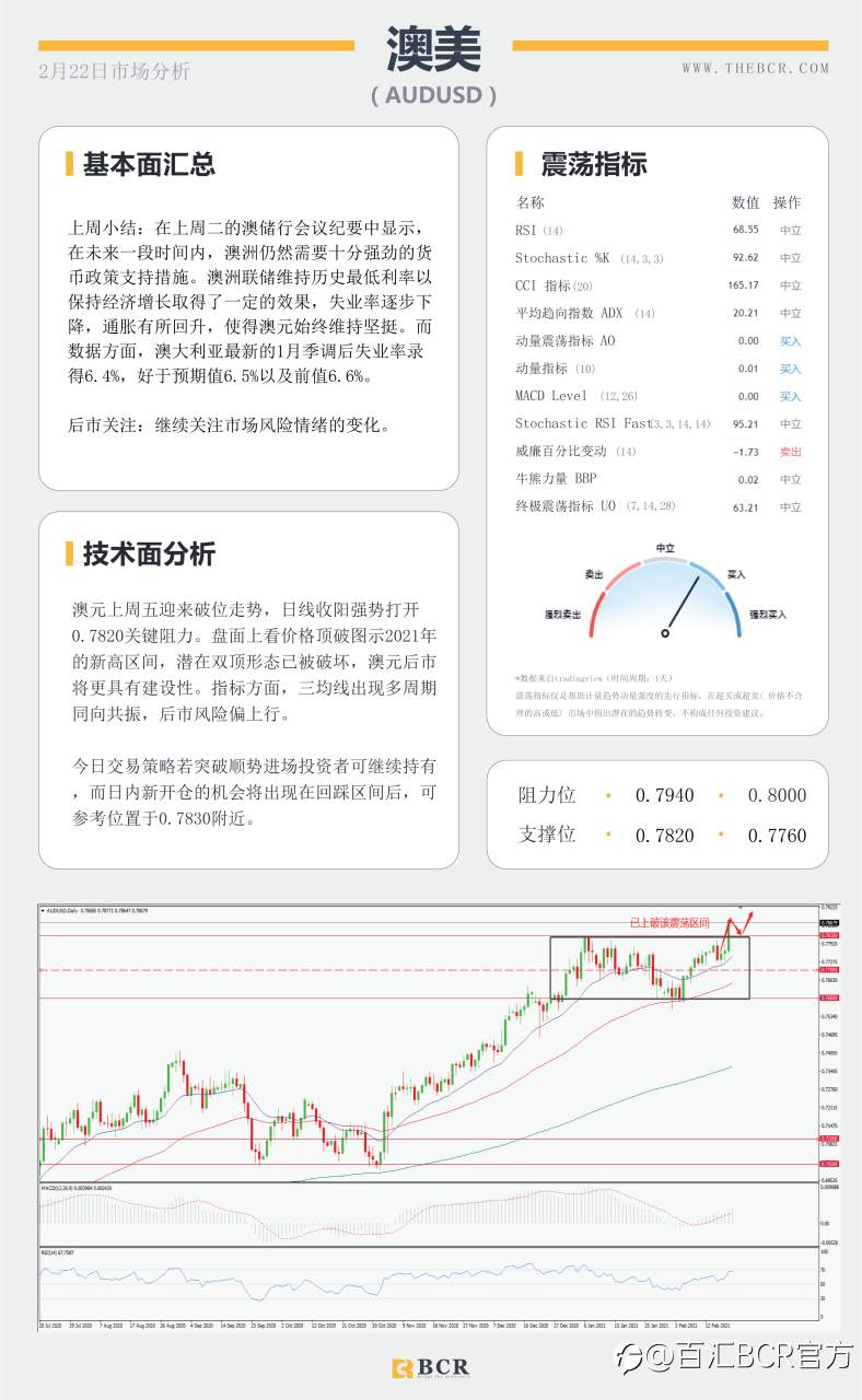 【百汇BCR今日市场分析2021.2.22】英镑君子报仇三年不晚，商品货币飙升情绪回温