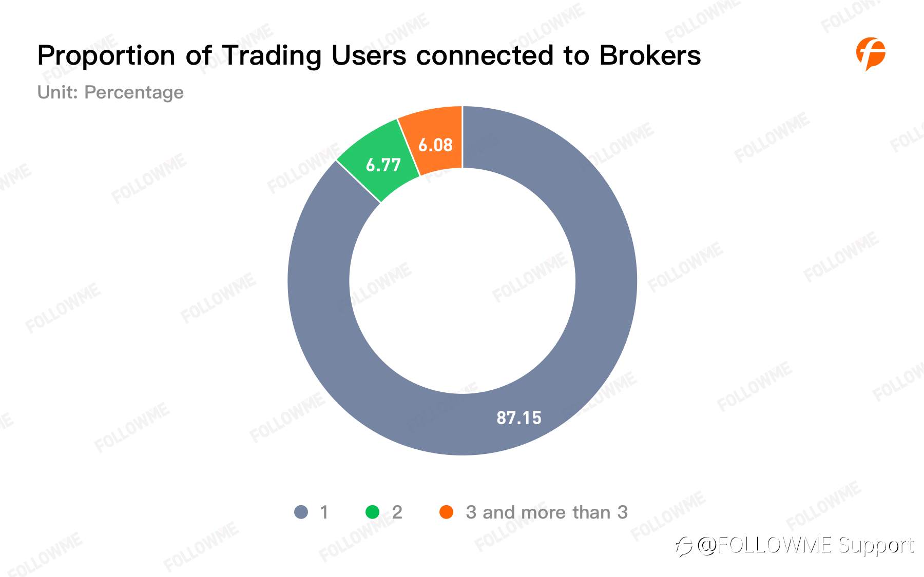 FOLLOWME Community Trading Annual Report 2020