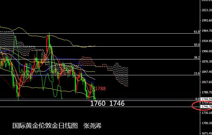 张尧浠：美债狂飙美经济连传好、黄金再观1760重点支撑