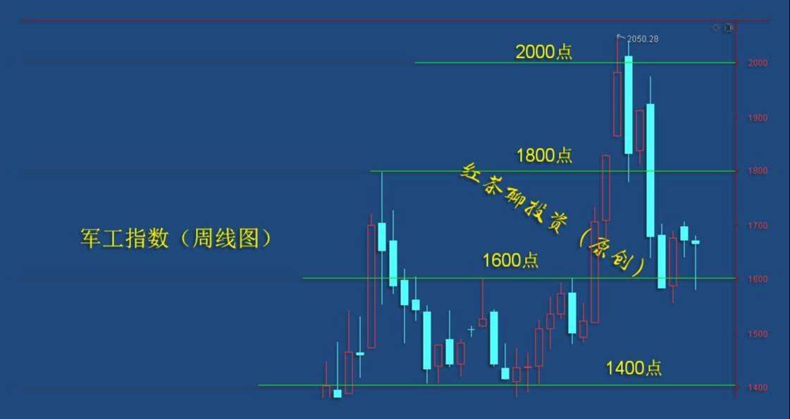 板块风云：军工基建迎来利好，短期有望重新抬头