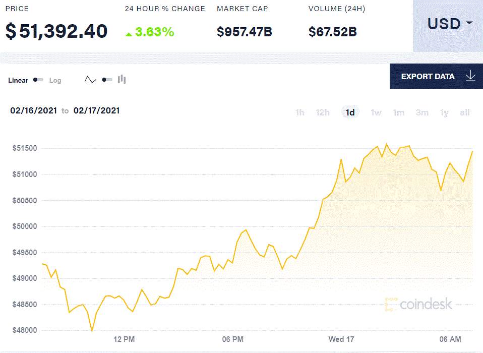 【比特日报】比特币接连破新高 摩根大通质疑波动性，贝莱德却入场 下一个目标在哪里？