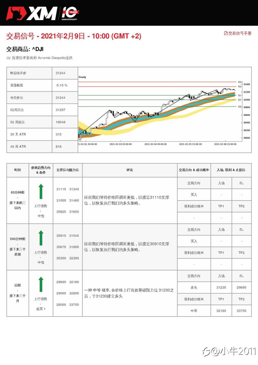 2/9交易信号-US30