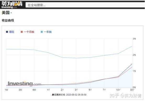 国债、汇率、国债收益率及通胀之间的关系，你真的懂了吗？