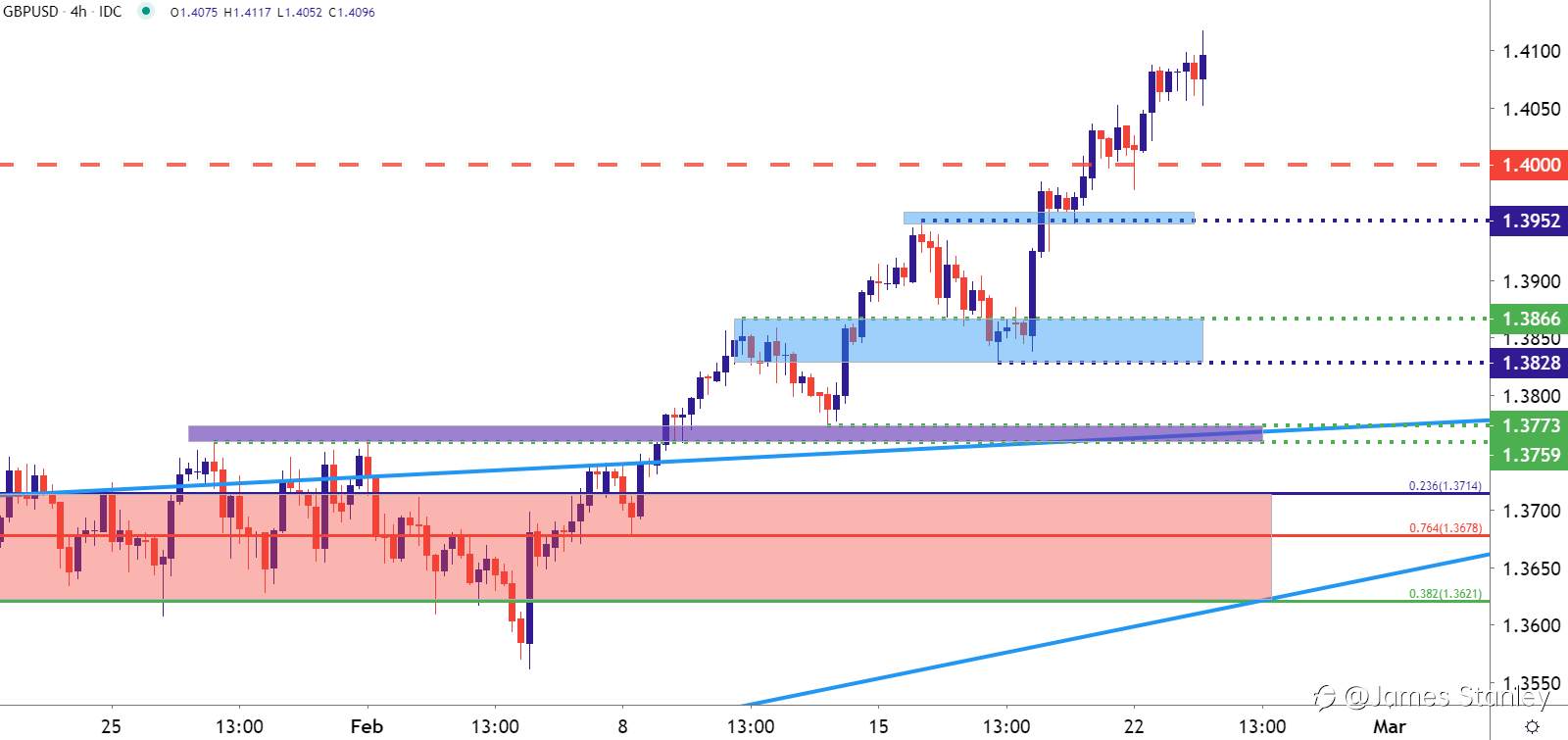 More on USD