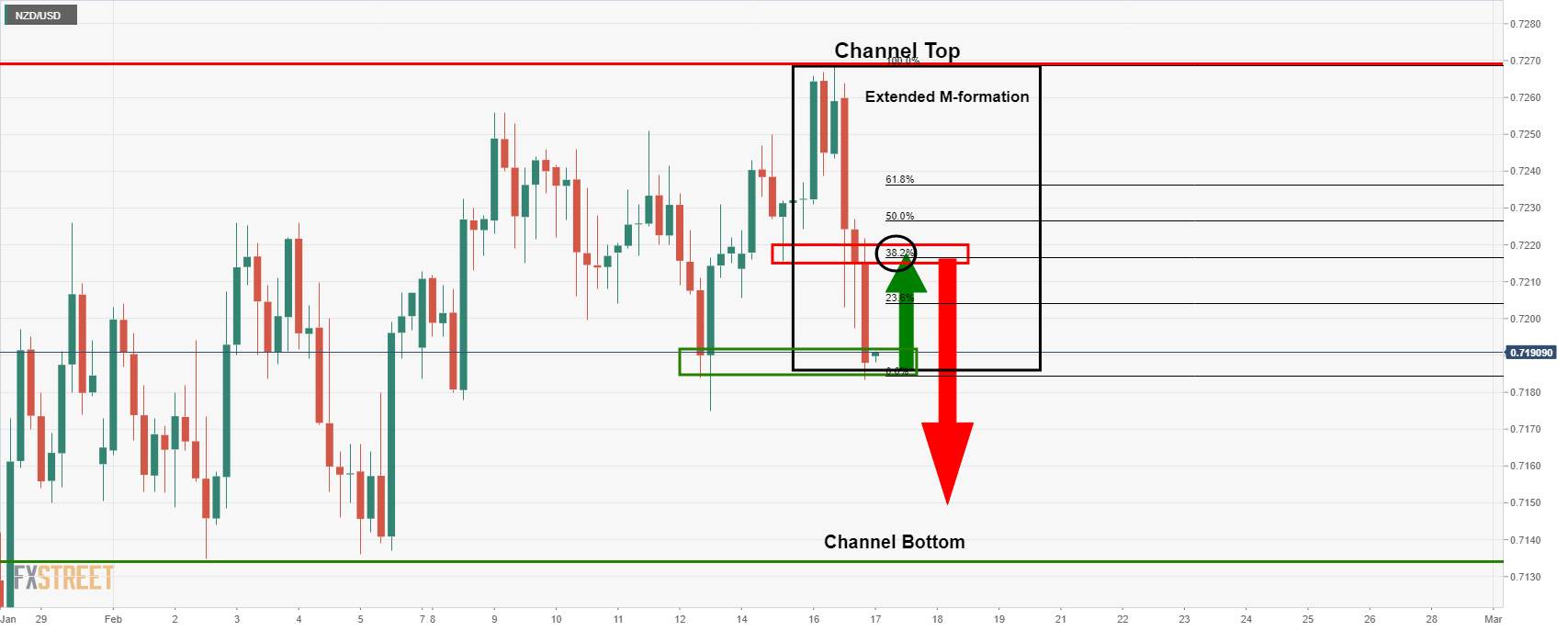 Penjual NZD/USD Memegang Kendali, Menargetkan Support Saluran Harian