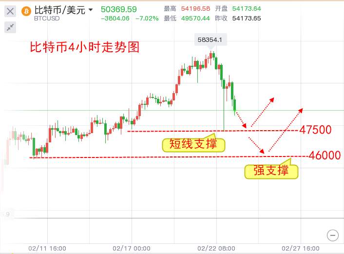 楚悦辰：2.23比特币以太坊昨夜惨遭血洗，后市该如何？