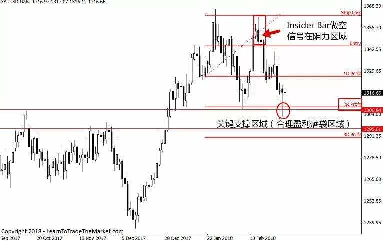 百万美金交易员：照我说，1个月交易4笔，做到2倍盈利完全够了！