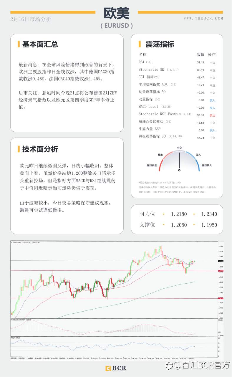 【百汇BCR今日市场分析2021.2.16】美元维持低位徘徊，风暴助长原油需求
