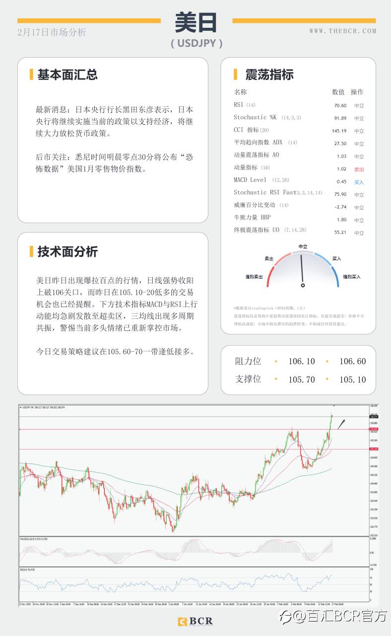 【百汇BCR今日市场分析2021.2.17】收益率带动美元弹性回归 ，FOMC带领恐怖数据明晨来袭