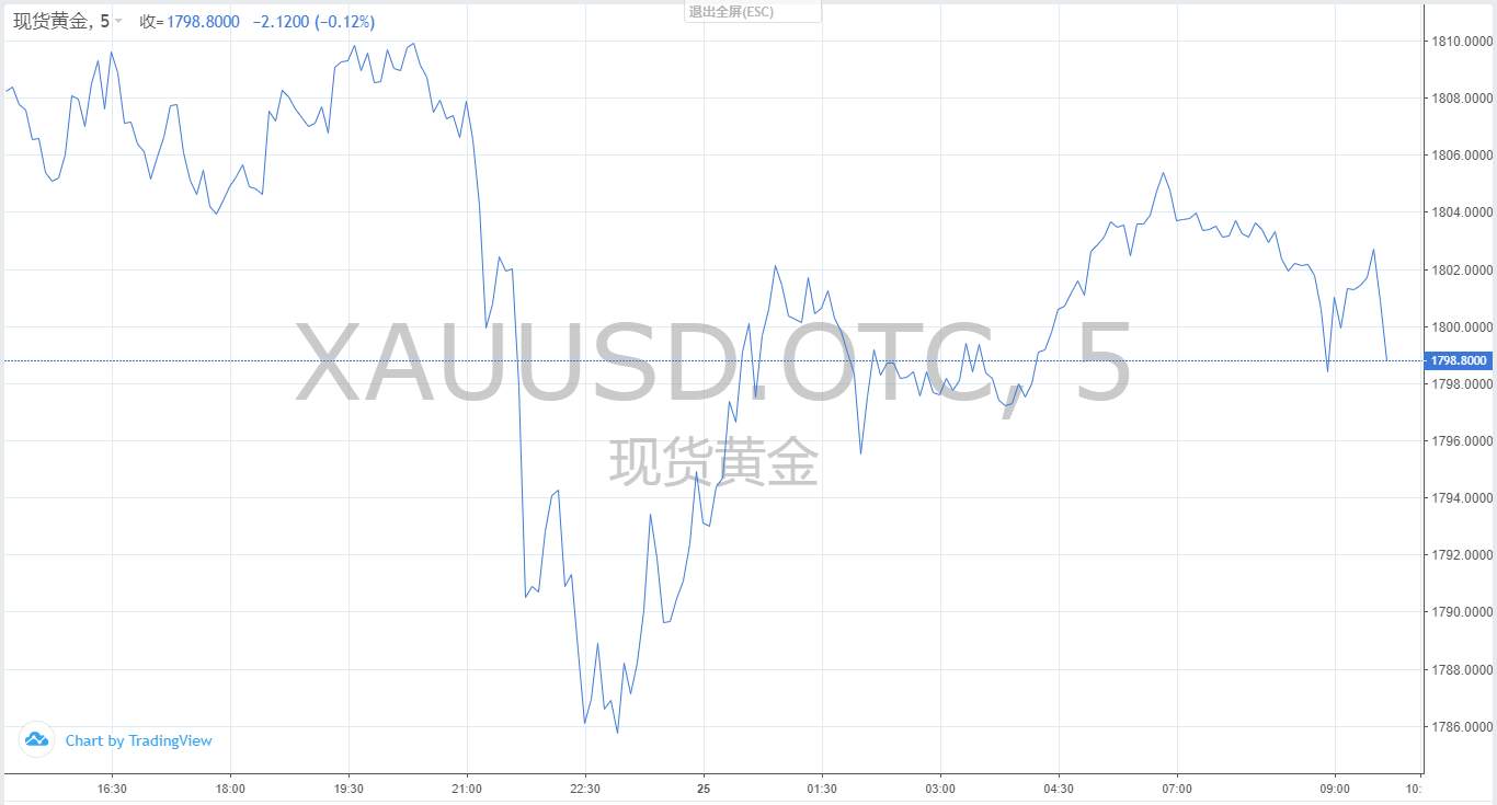 【黄金篇】：黄金震荡观点验证，区间如何锁定？