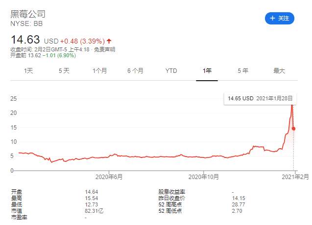 美股散户抱团股盘前全线重挫，GME大跌28%，白银股普跌