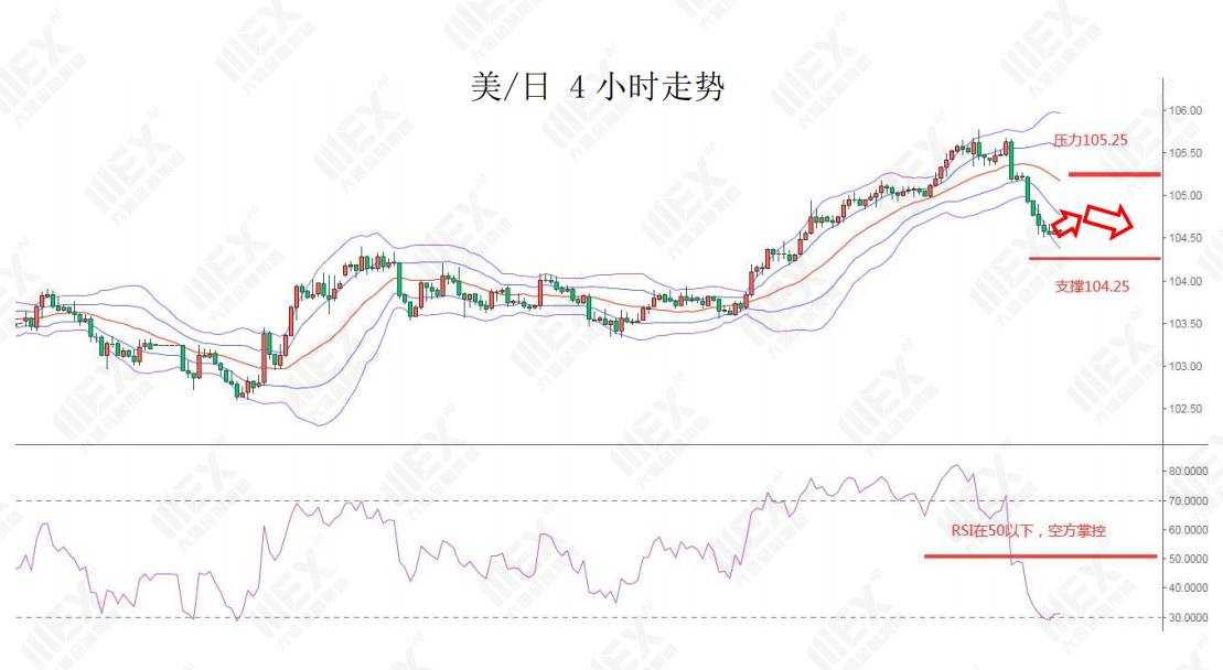 MEXGroup：每日快讯|美元指数连续下挫，但短线下行空间或许相对有限