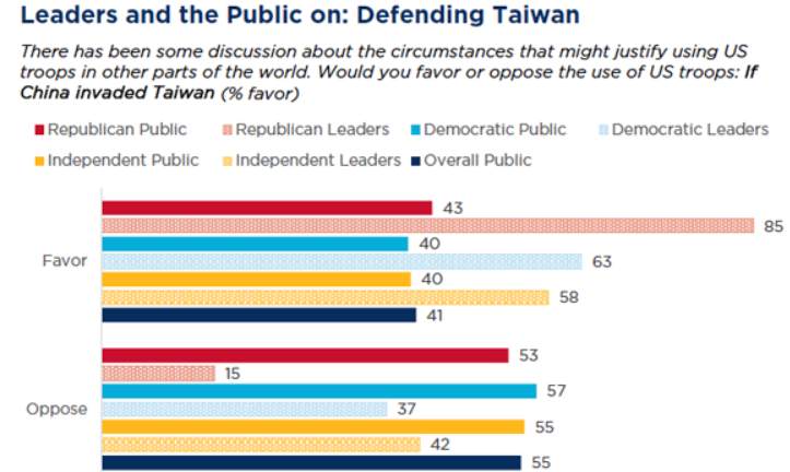 中美最新消息！美智库民调：55%美国民众反对出兵保护台湾 同意中国威胁的民主党人未过半