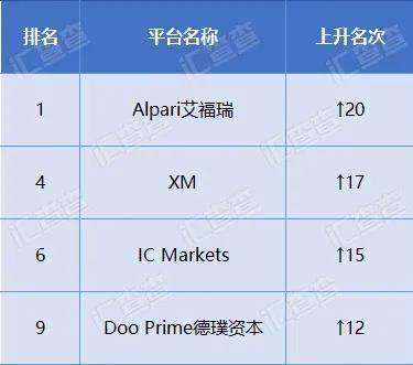 汇查查：2021年首月榜单发布，这4家平台跻身优质前排！