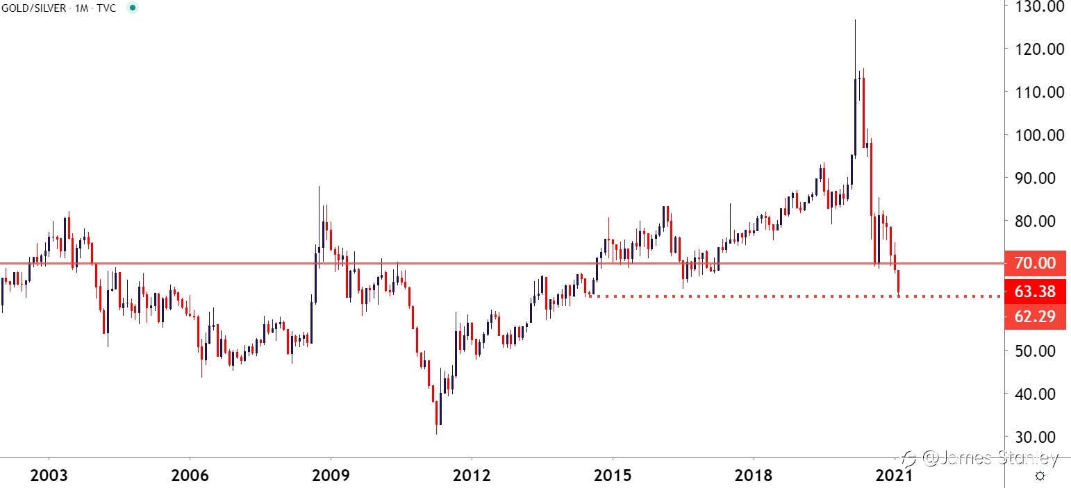 Gold/Silver Ratio