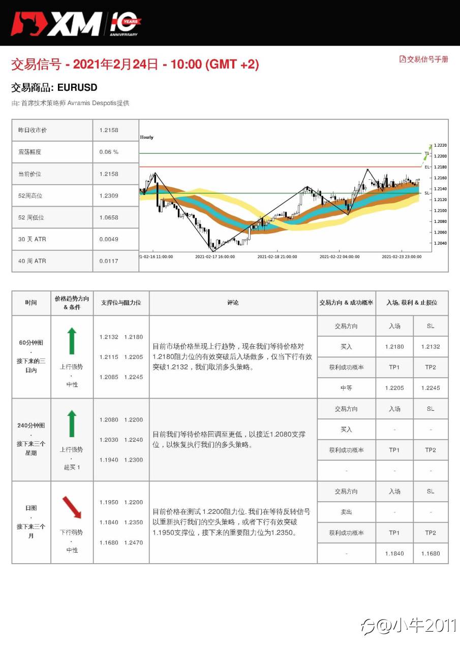 2/24交易信号-EURUSD