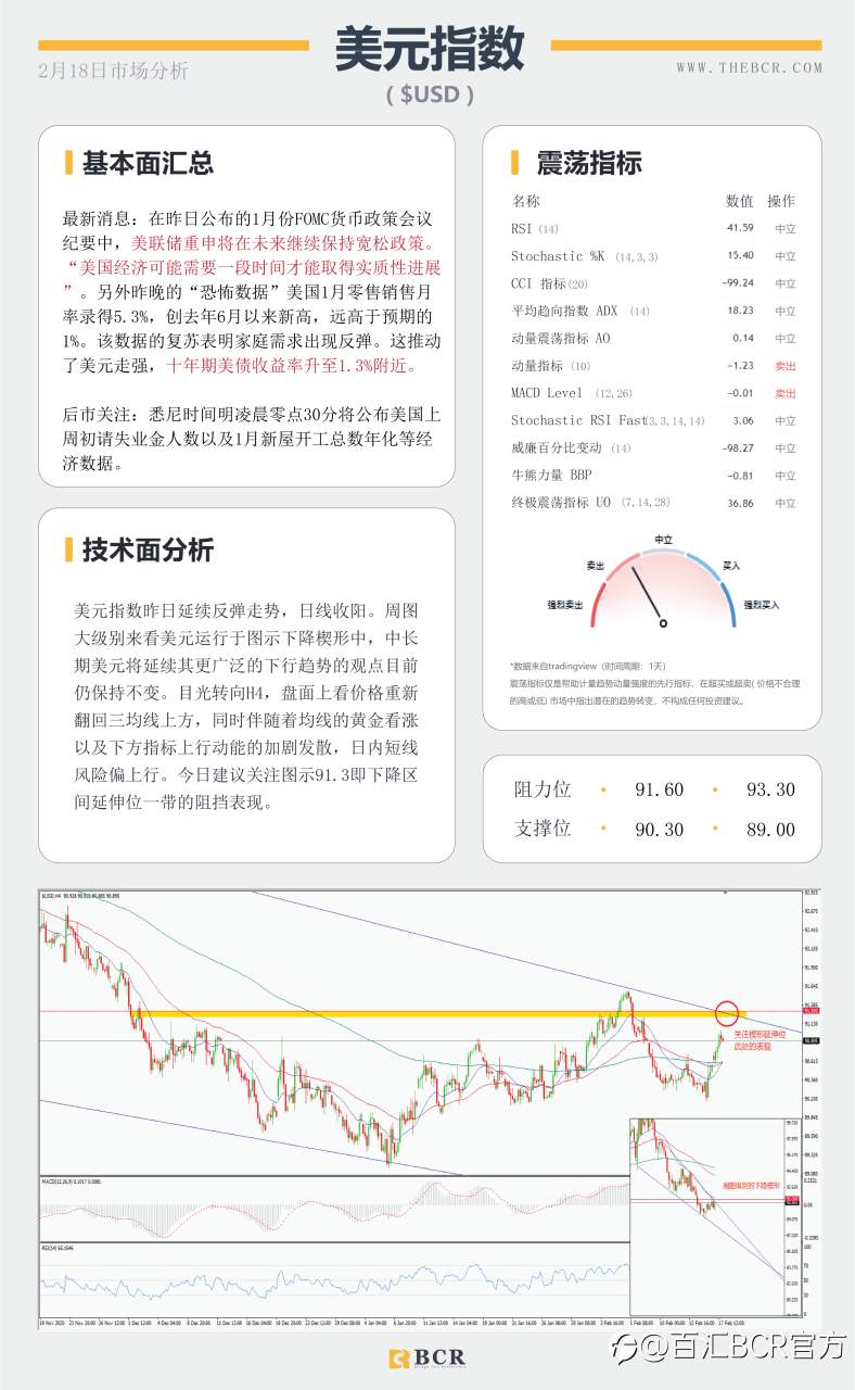 【百汇BCR今日市场分析2021.2.18】风暴库存双双助涨油价飚高，FOMC透露什么信息