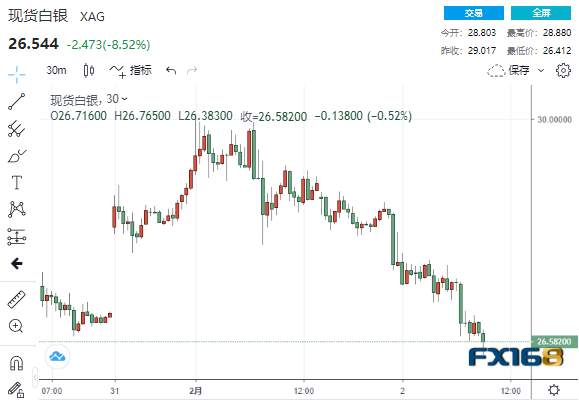 冰雪两重天！美国散户转移战场白银“崩跌”10% “恐慌指数”骤降美股涨势迅猛
