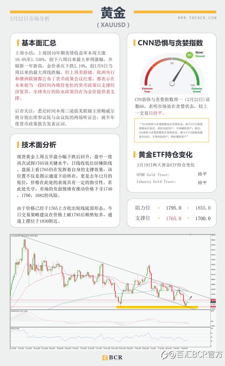 【百汇BCR今日市场分析2021.2.22】英镑君子报仇三年不晚，商品货币飙升情绪回温