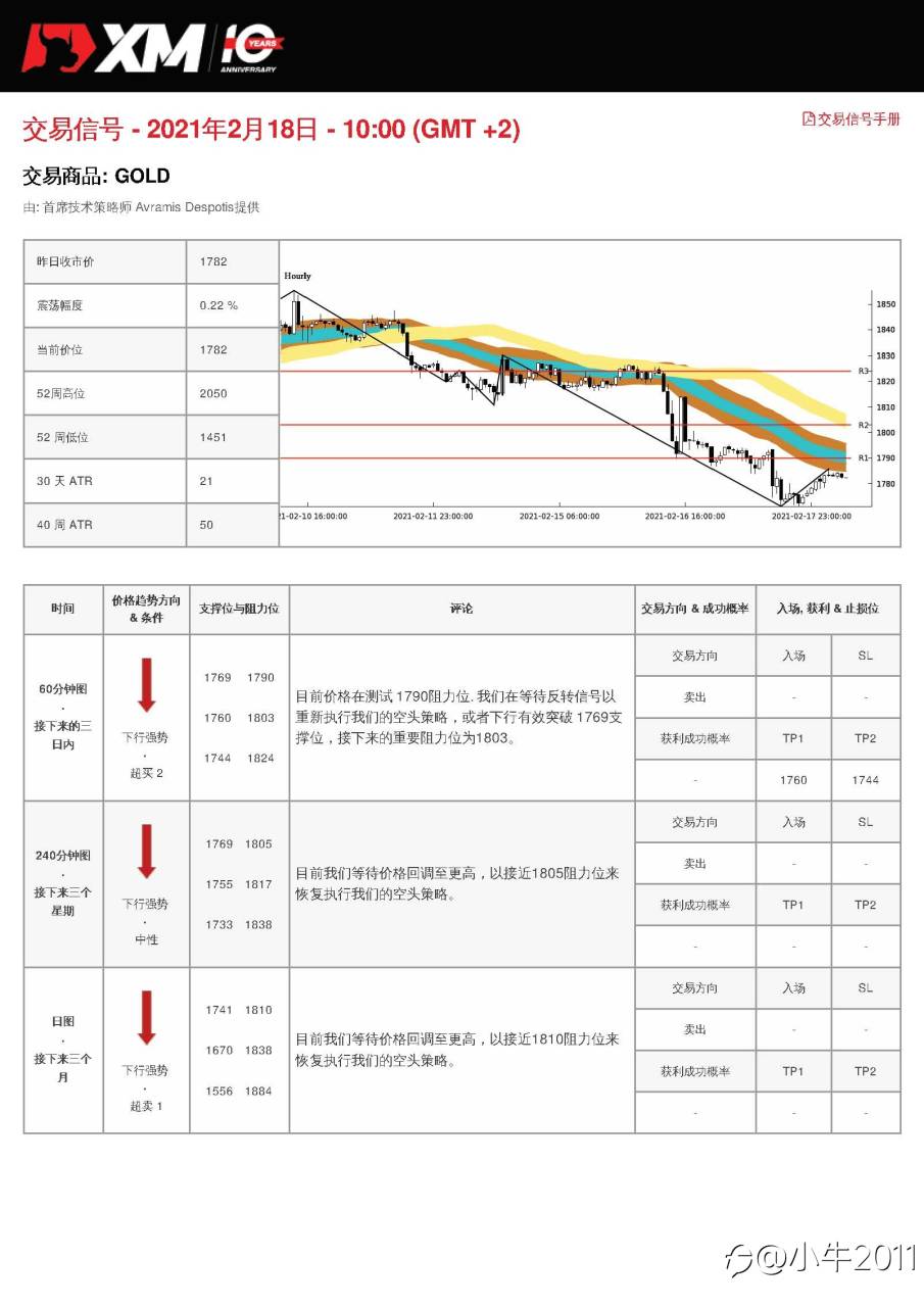 2/18交易信号-GOLD