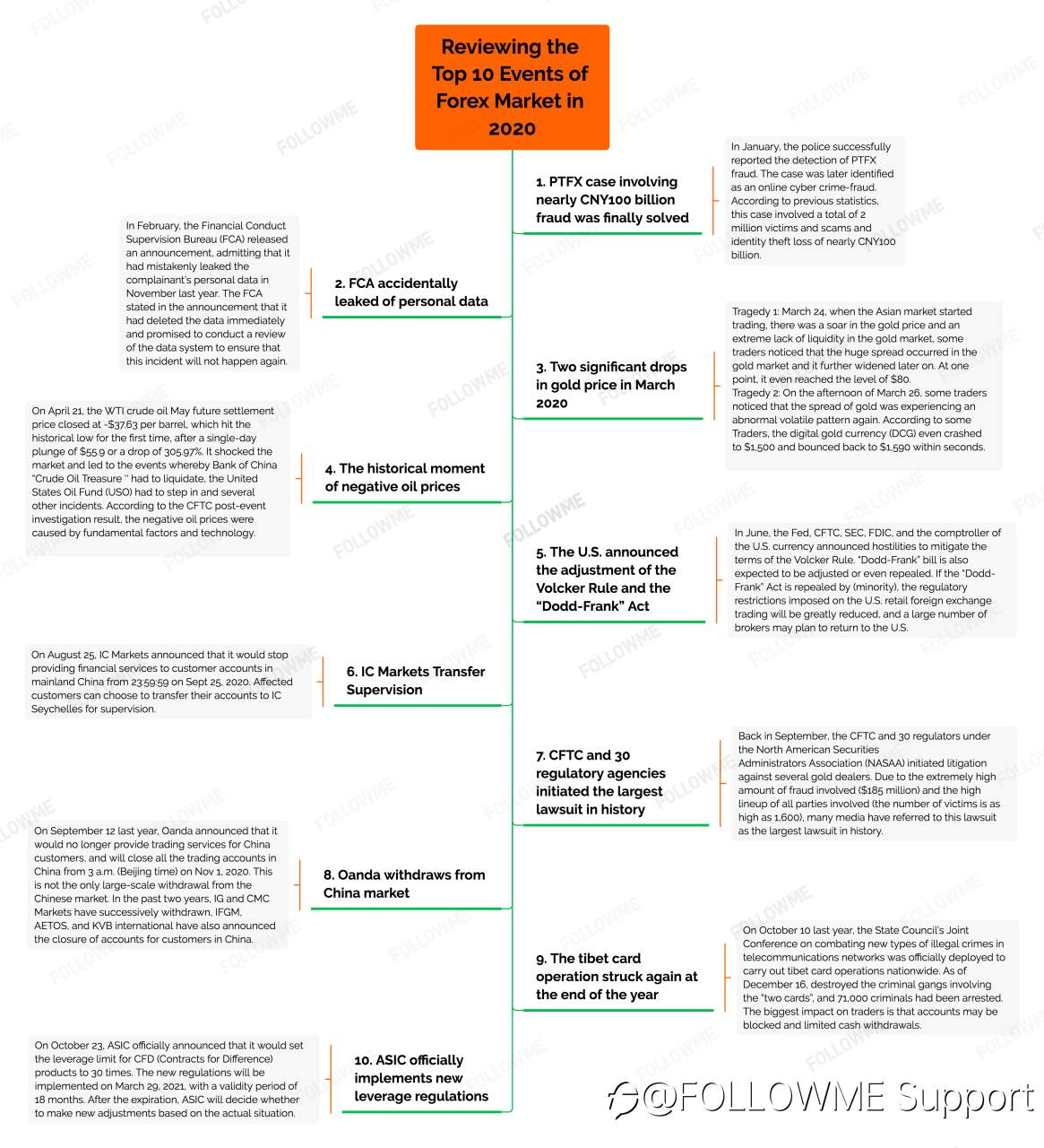 FOLLOWME Community Trading Annual Report 2020