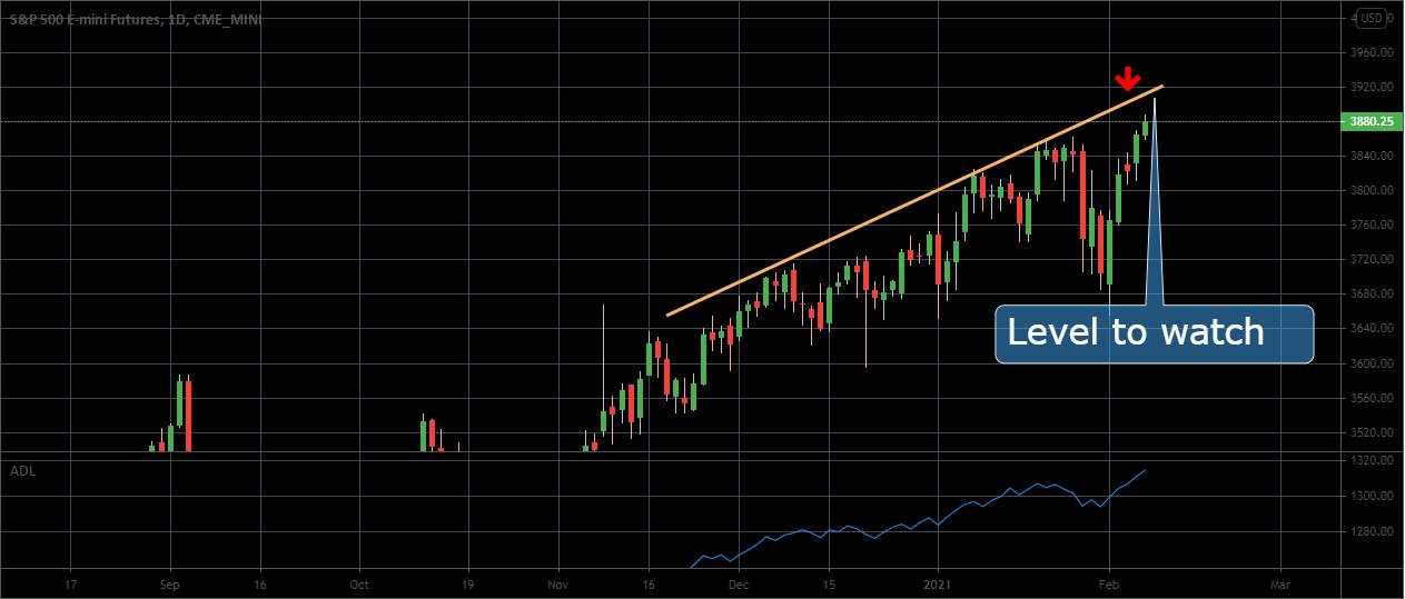 SP500 Analysis: Is bottom in? [Video]