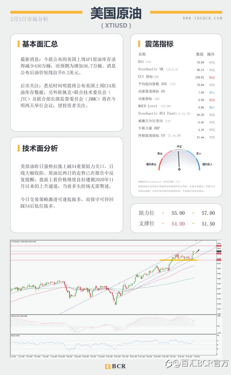 【百汇BCR今日市场分析2021.2.3】美日有效破位带领美元复苏，油价上攻怒刷一年新高
