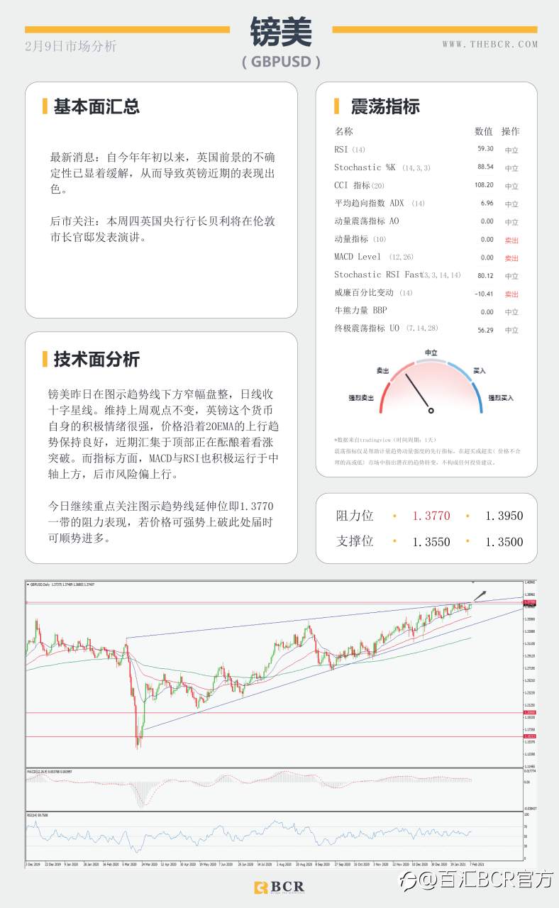 【百汇BCR今日市场分析2021.2.9】非美反弹上行犹在，美元多头是否淡出