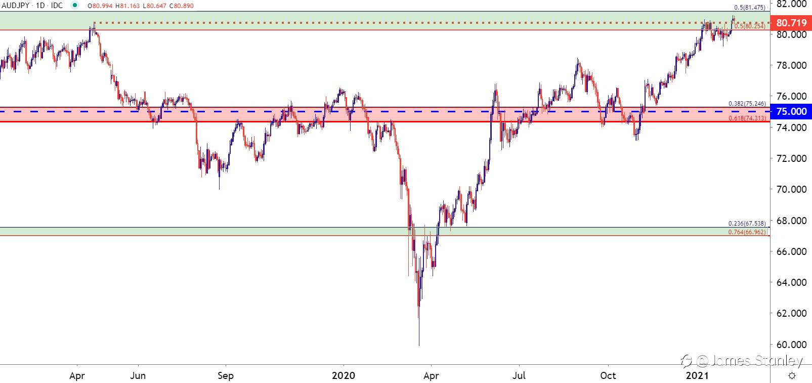 AUD/JPY