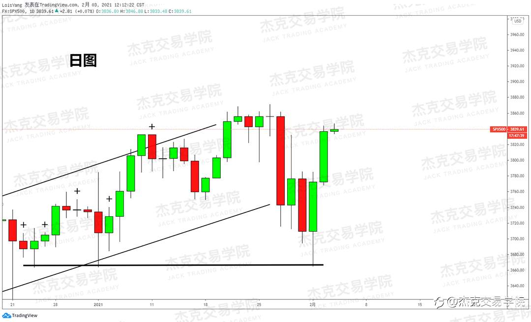 [2月3日策略]黄金/原油/英镑/欧元/美日/澳元/标普/BTC/ETH