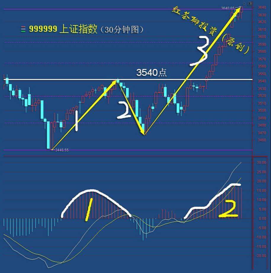 2.10英雄帖：蓝筹板块已迎来更大级别的第3浪上涨