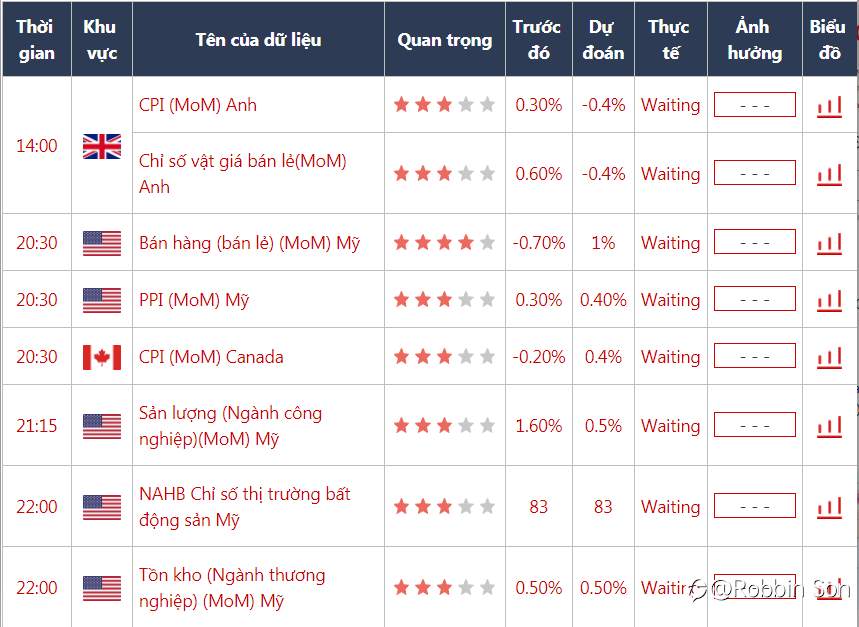Sự kiện và dữ liệu kinh tế đáng chú ý ngày hôm nay