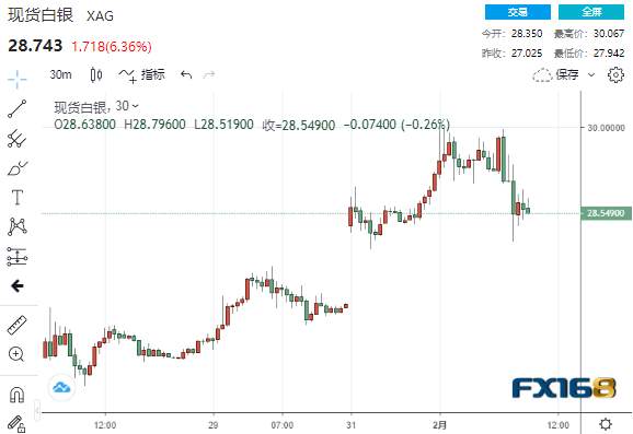 狂飙不已！又被WSB散户盯上白银一度暴拉11% 下一个爆发的将是黄金？