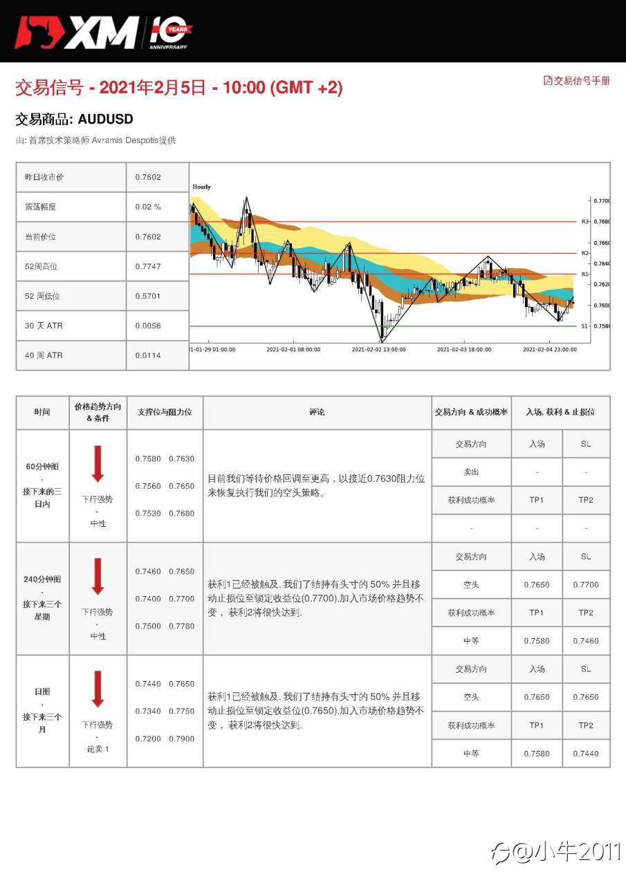 2/5交易信号-AUDUSD