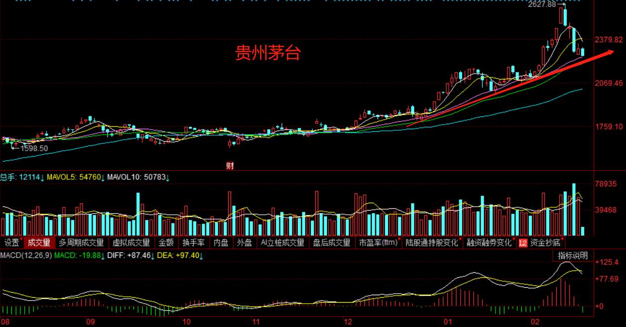 【南篱/白酒】抱团飘了还是白酒提不动刀了？