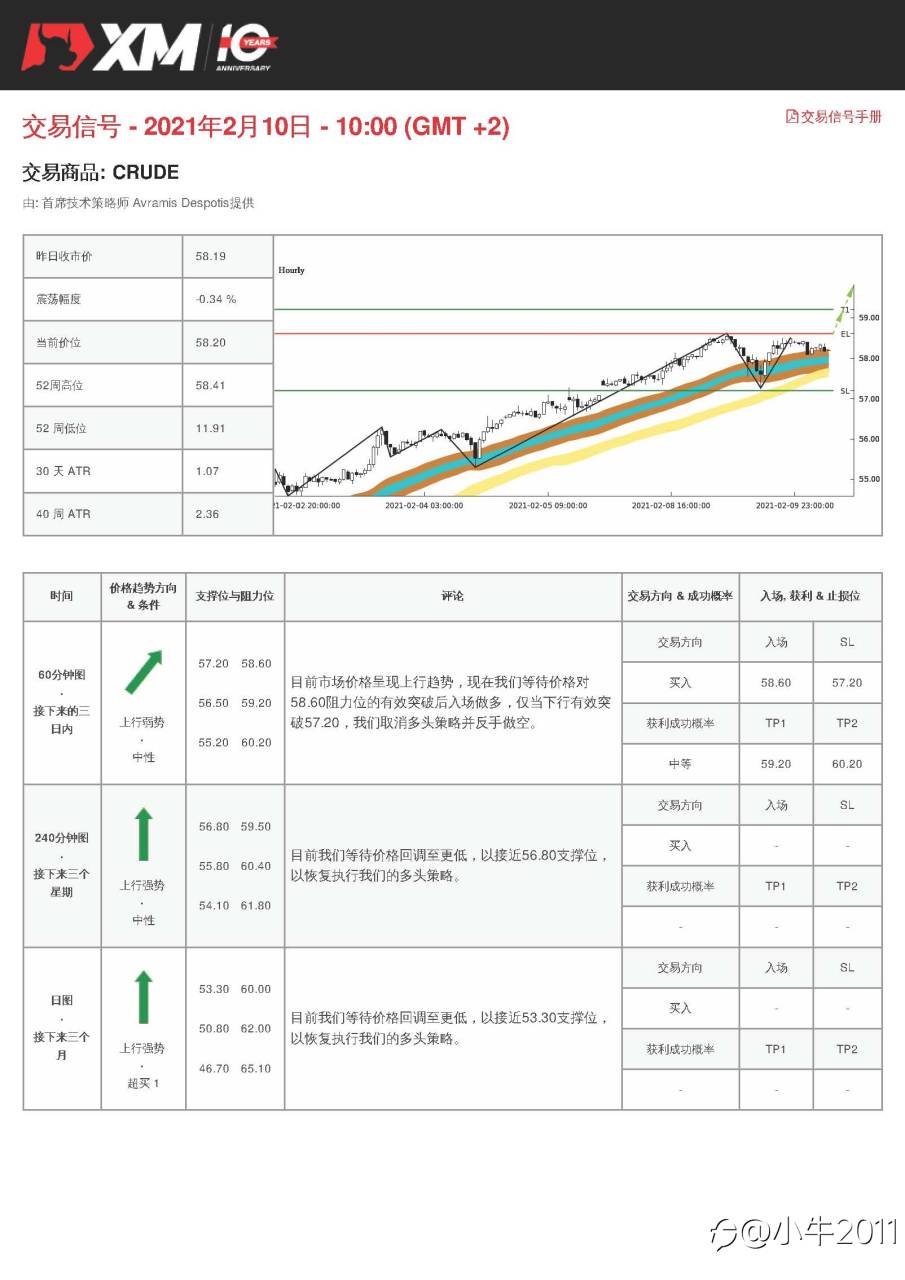 2/10交易信号#原油#