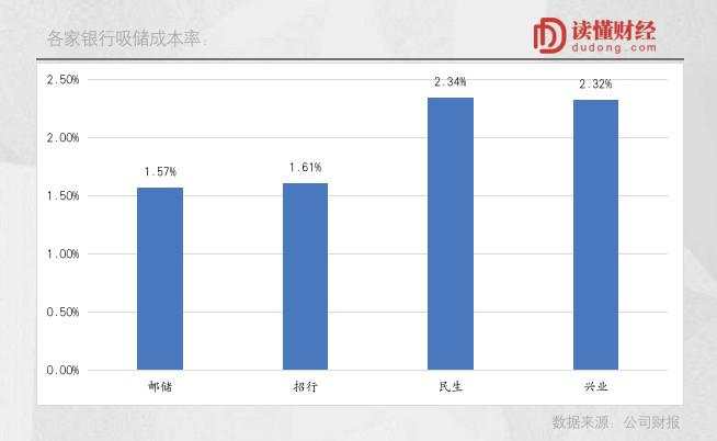 银行 零售 客户 李录 吸储 招行