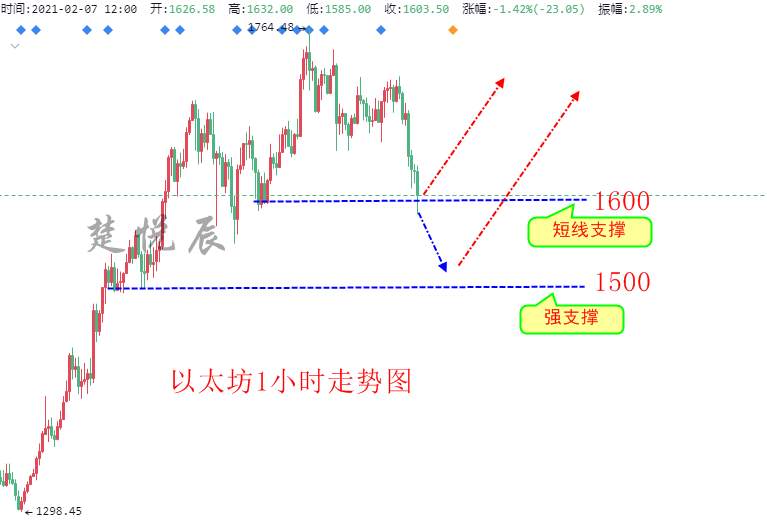楚悦辰：2.7比特币以太坊扎实走好每一步才能走的更远
