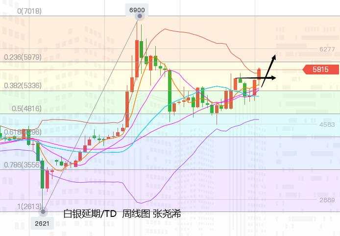 张尧浠：白银高开高走动力愈强、黄金高走回落震荡跟涨