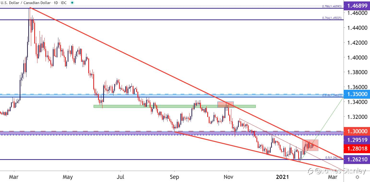 USD/CAD