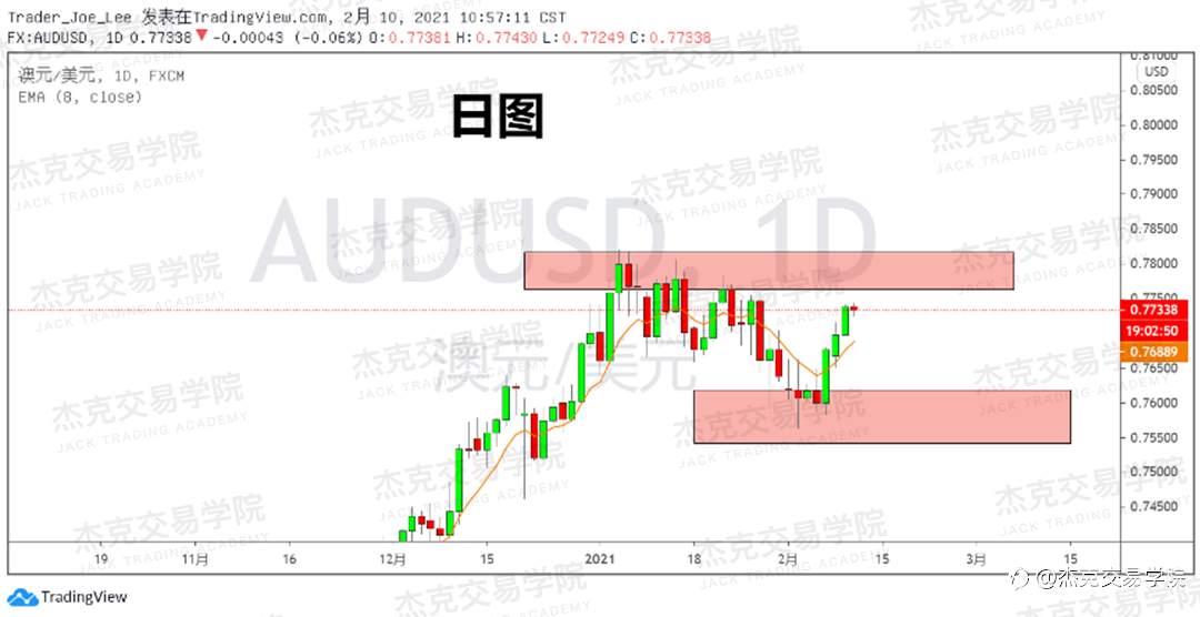 [2月10日策略]黄金/原油/英镑/欧元/美日/澳元/标普/BTC/ETH
