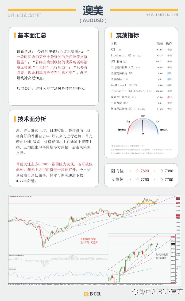 【百汇BCR今日市场分析2021.2.16】美元维持低位徘徊，风暴助长原油需求