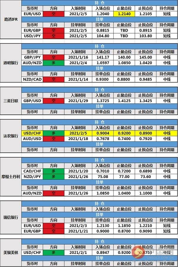 2月8日投行持仓报告：非美货币反弹，法农银行新增持仓，路透IFR修改持仓