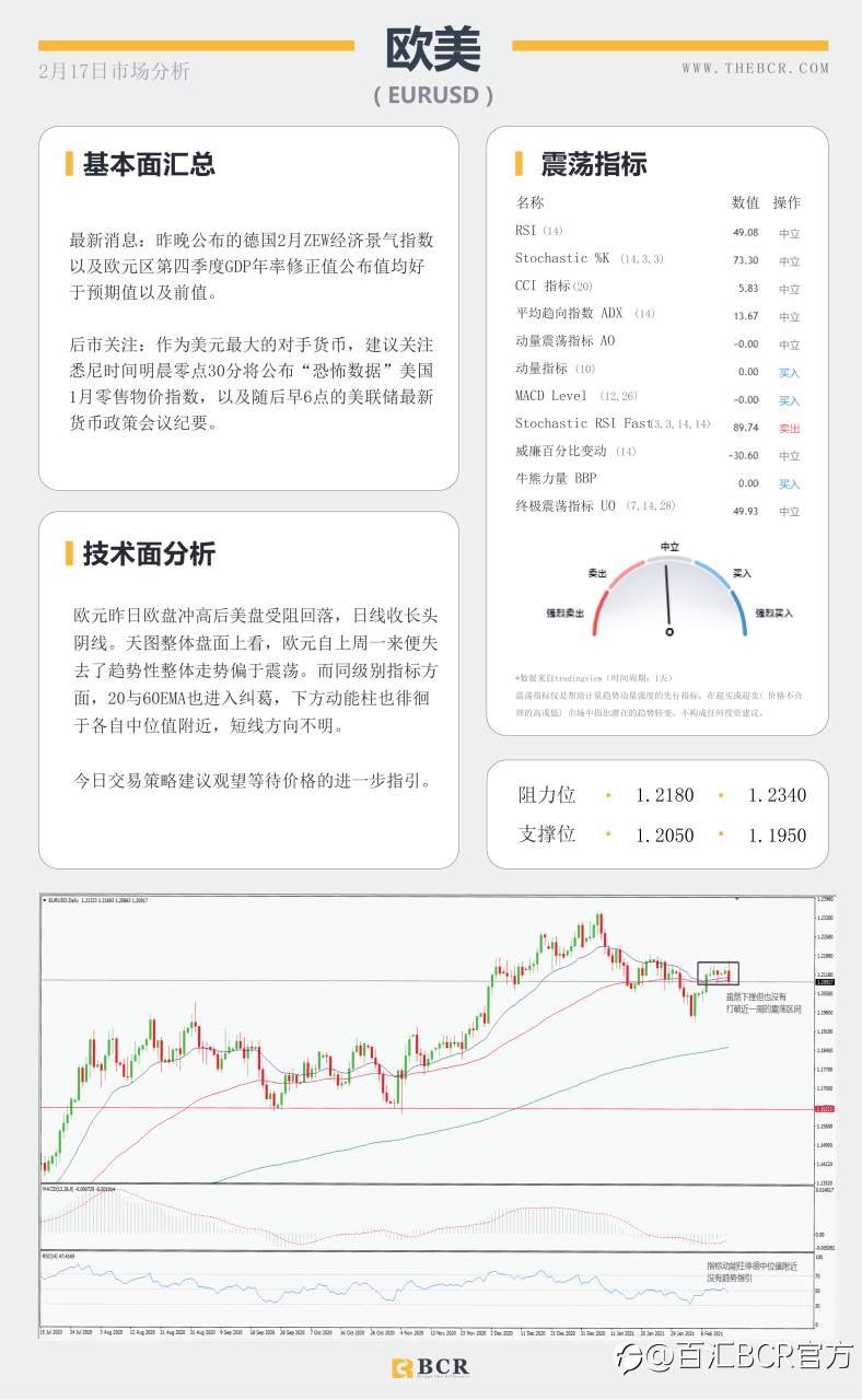 【百汇BCR今日市场分析2021.2.17】收益率带动美元弹性回归 ，FOMC带领恐怖数据明晨来袭
