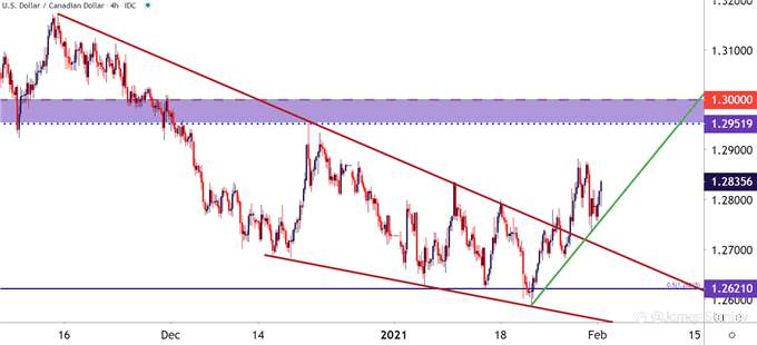 USD/CAD