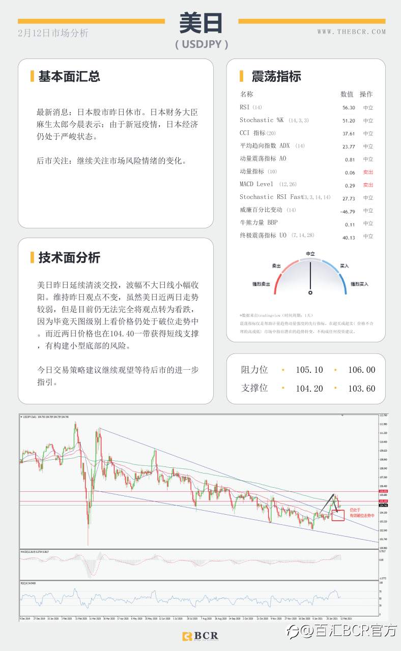 【百汇BCR今日市场分析2021.2.12】原油两大巨头出现分歧，澳元蹒跚中迎来抬升
