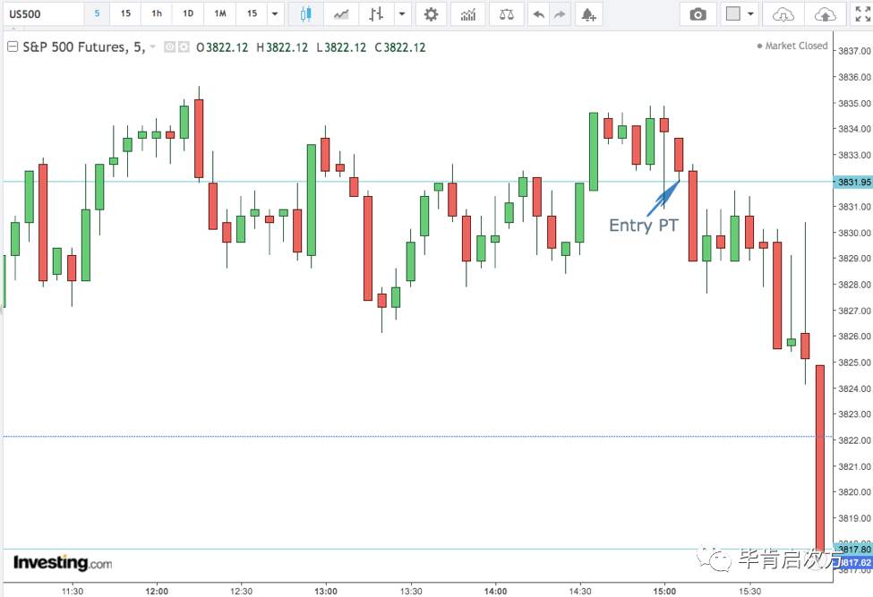 标普期货ES $600/contract，PING +7%【Feb.02 毕肯实盘案例集锦】